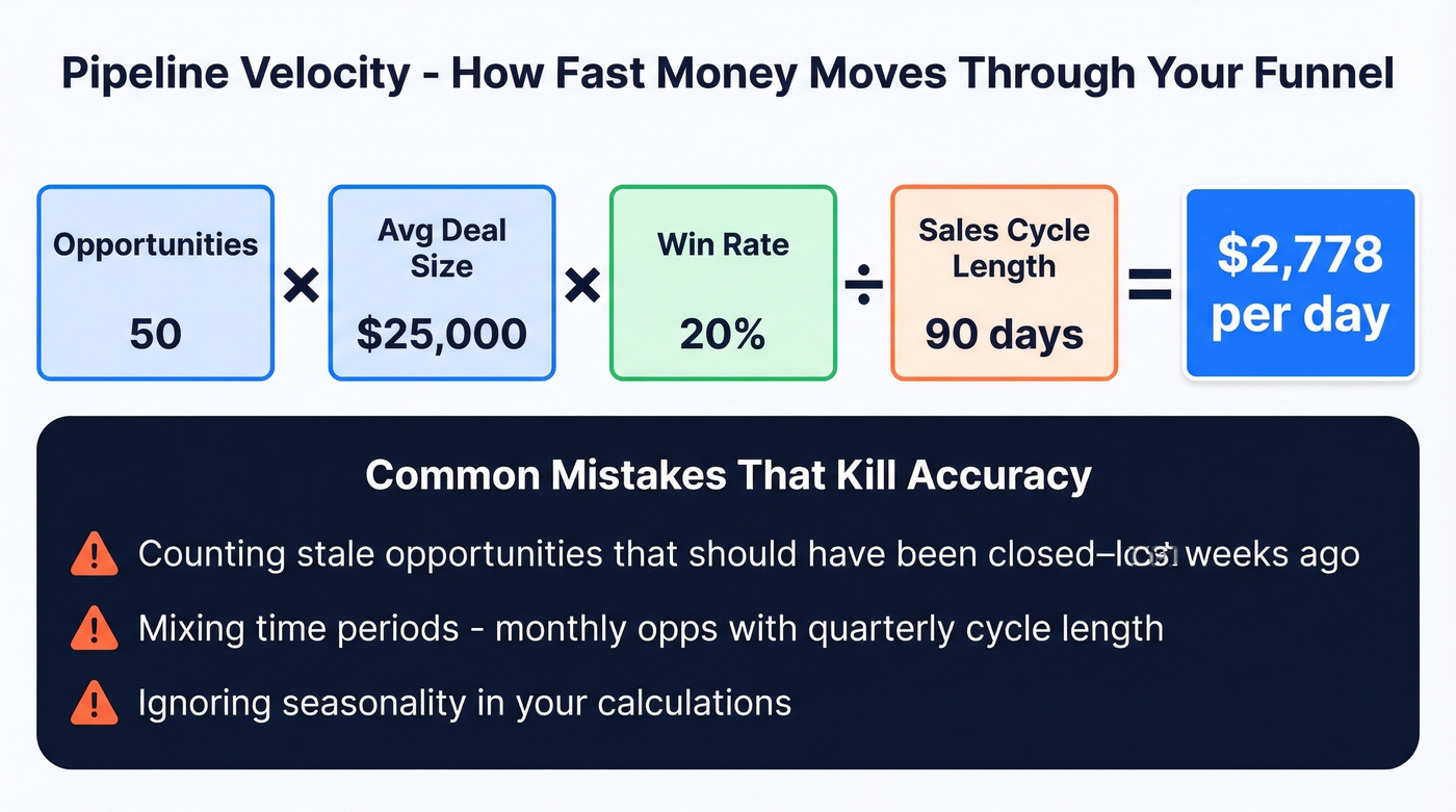 Pipeline velocity formula with worked example calculation