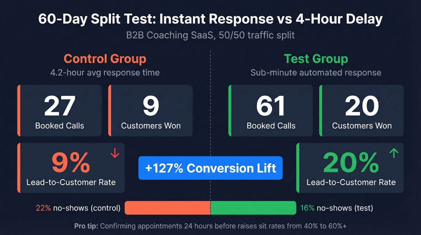 Split test results showing 127% conversion lift from instant response