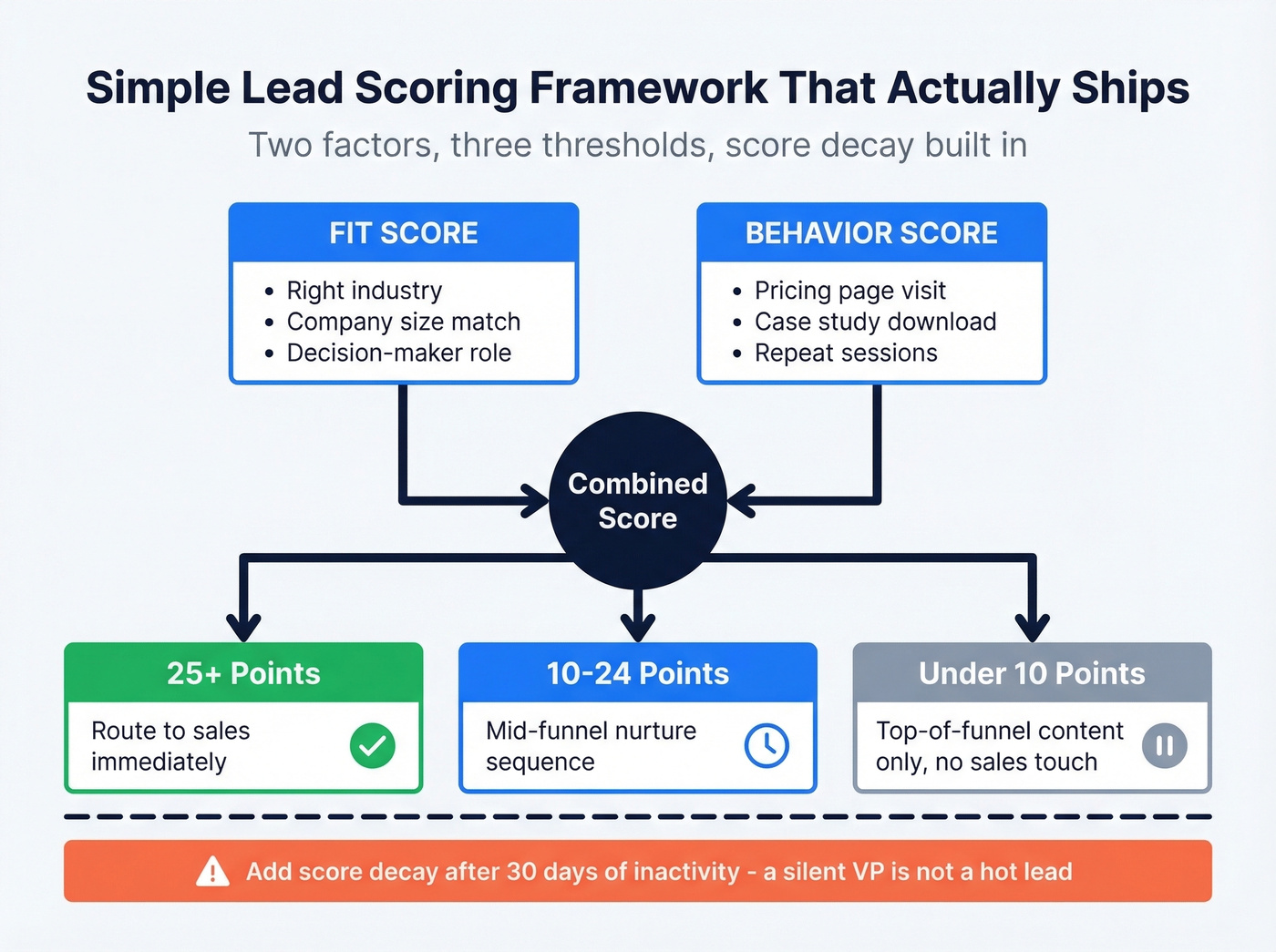 Simple lead scoring model with routing thresholds and actions