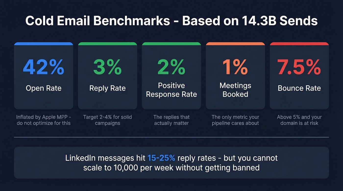 Cold email benchmark statistics for 2026 campaigns