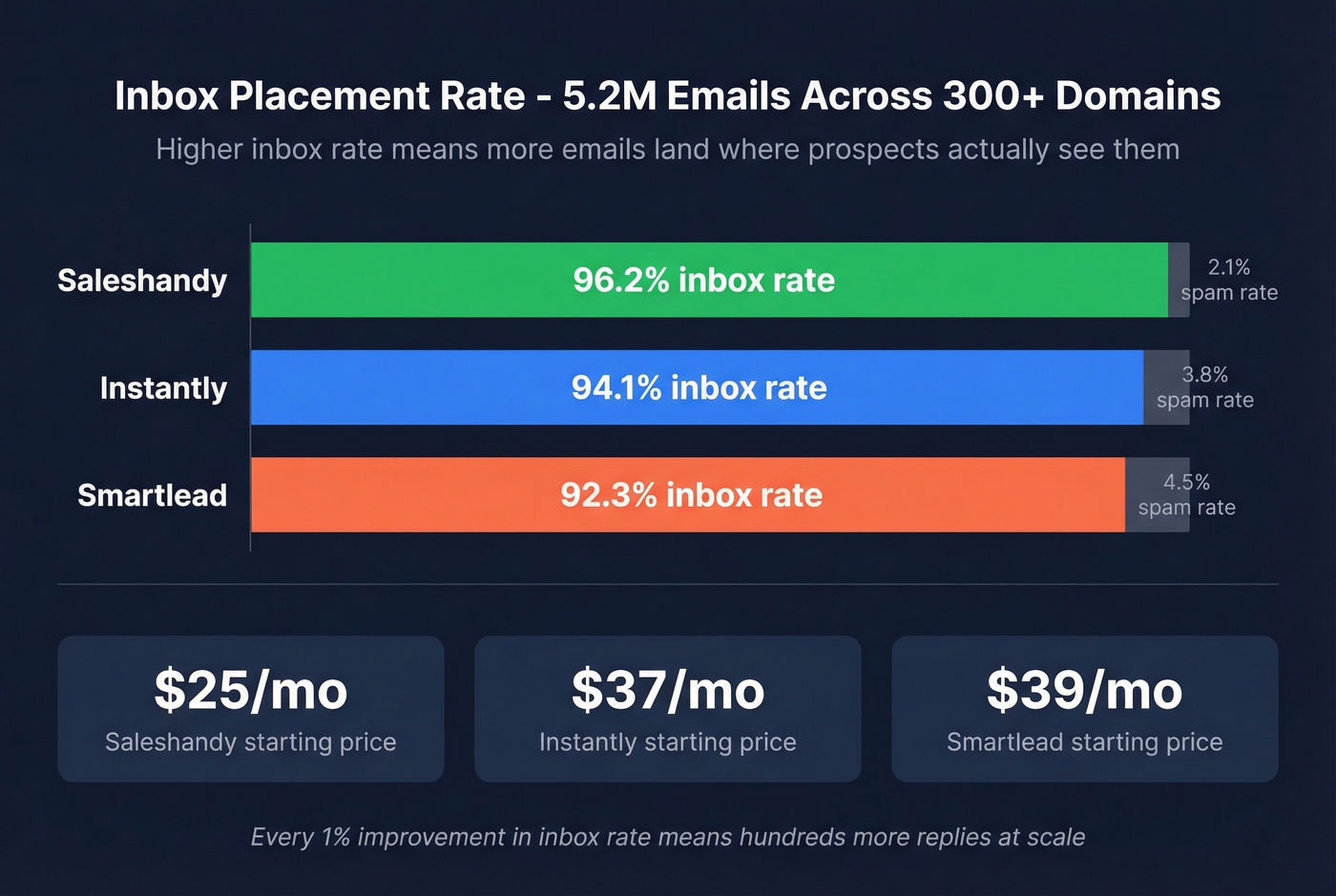 Deliverability comparison across Saleshandy Instantly and Smartlead