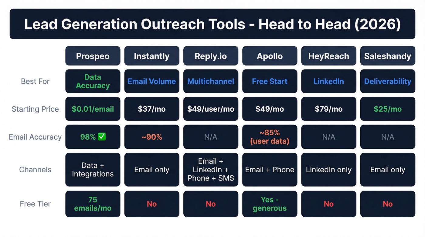 Top 6 lead generation outreach tools comparison matrix