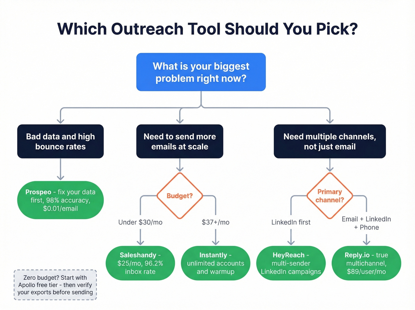 Decision flowchart for choosing the right outreach tool