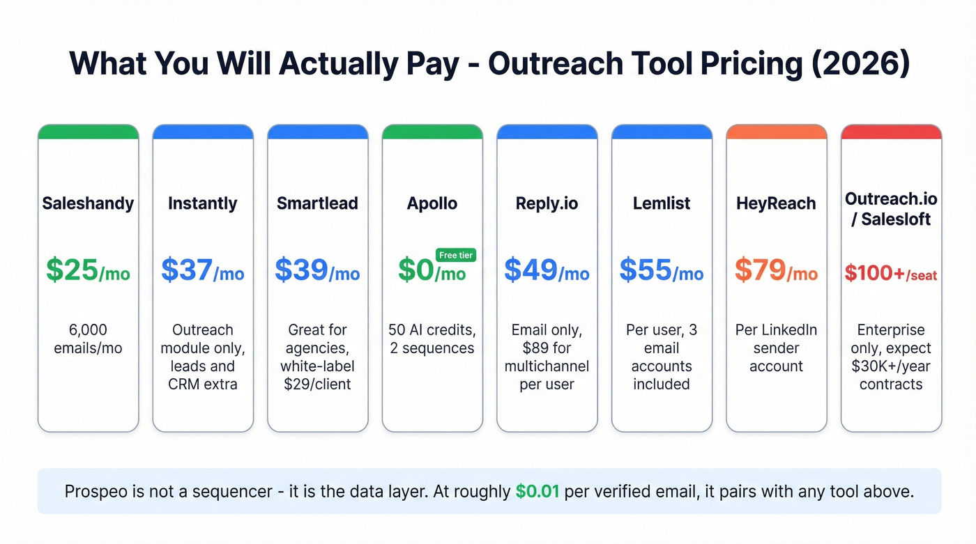 Pricing tiers overview for all outreach tools mentioned
