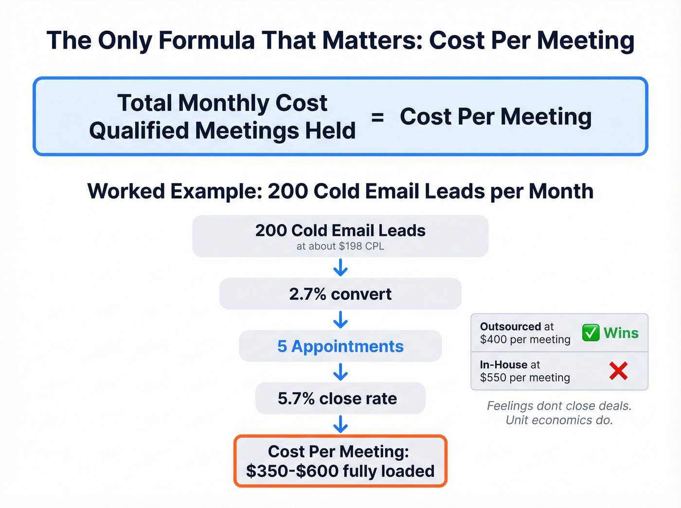 Cost per meeting calculation formula and worked example