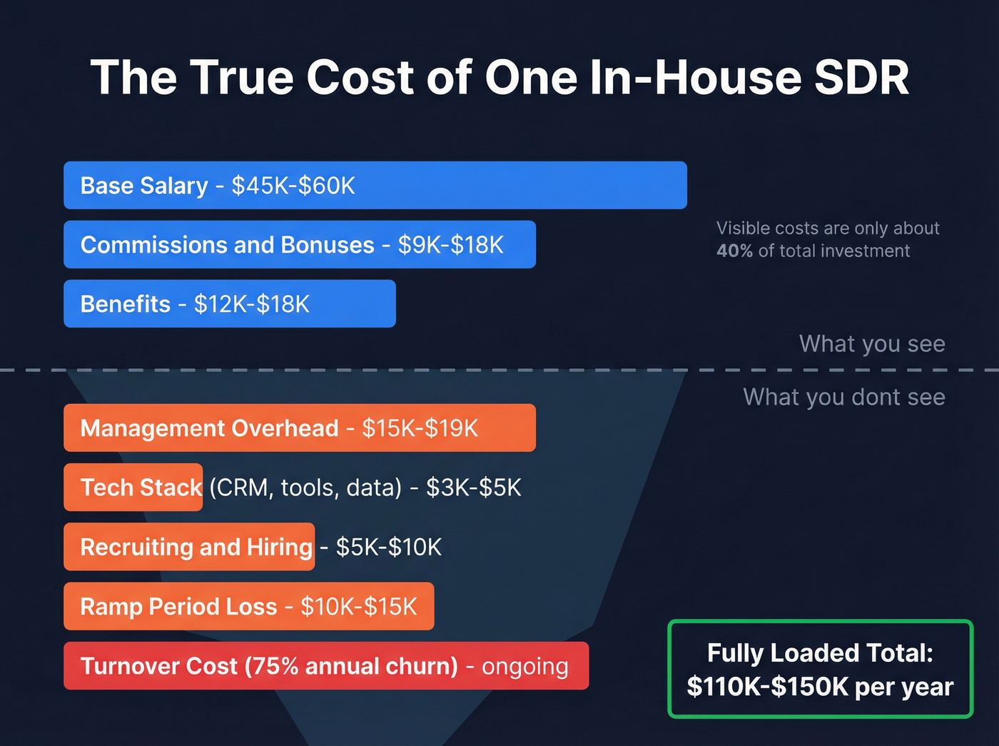 Iceberg diagram showing hidden costs of in-house SDR