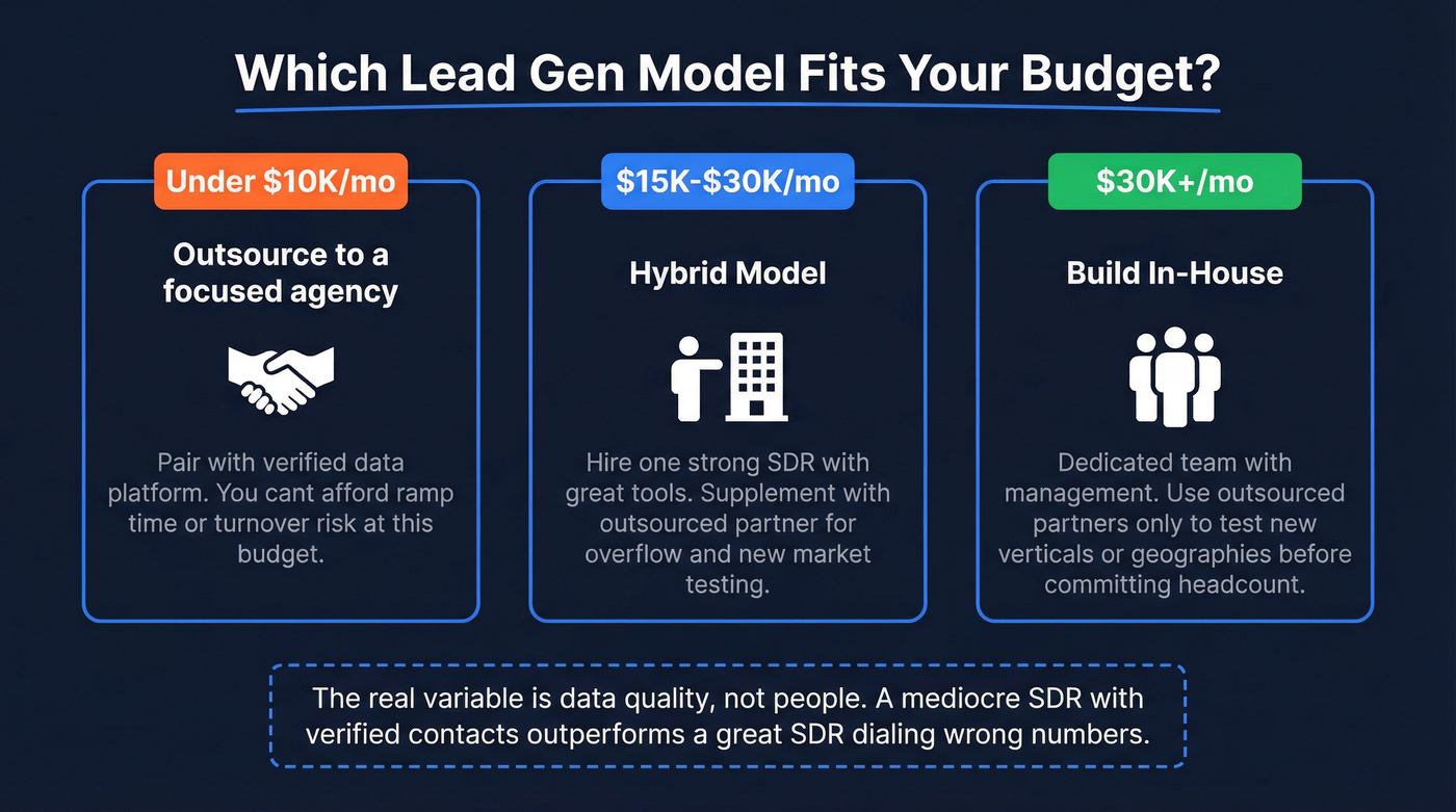 Decision framework for outsource vs in-house by budget
