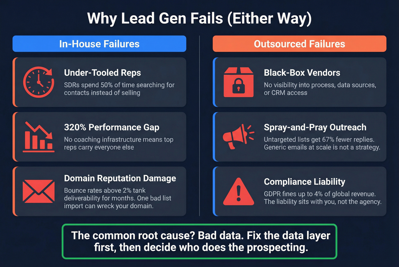 Common failure modes for in-house and outsourced lead gen