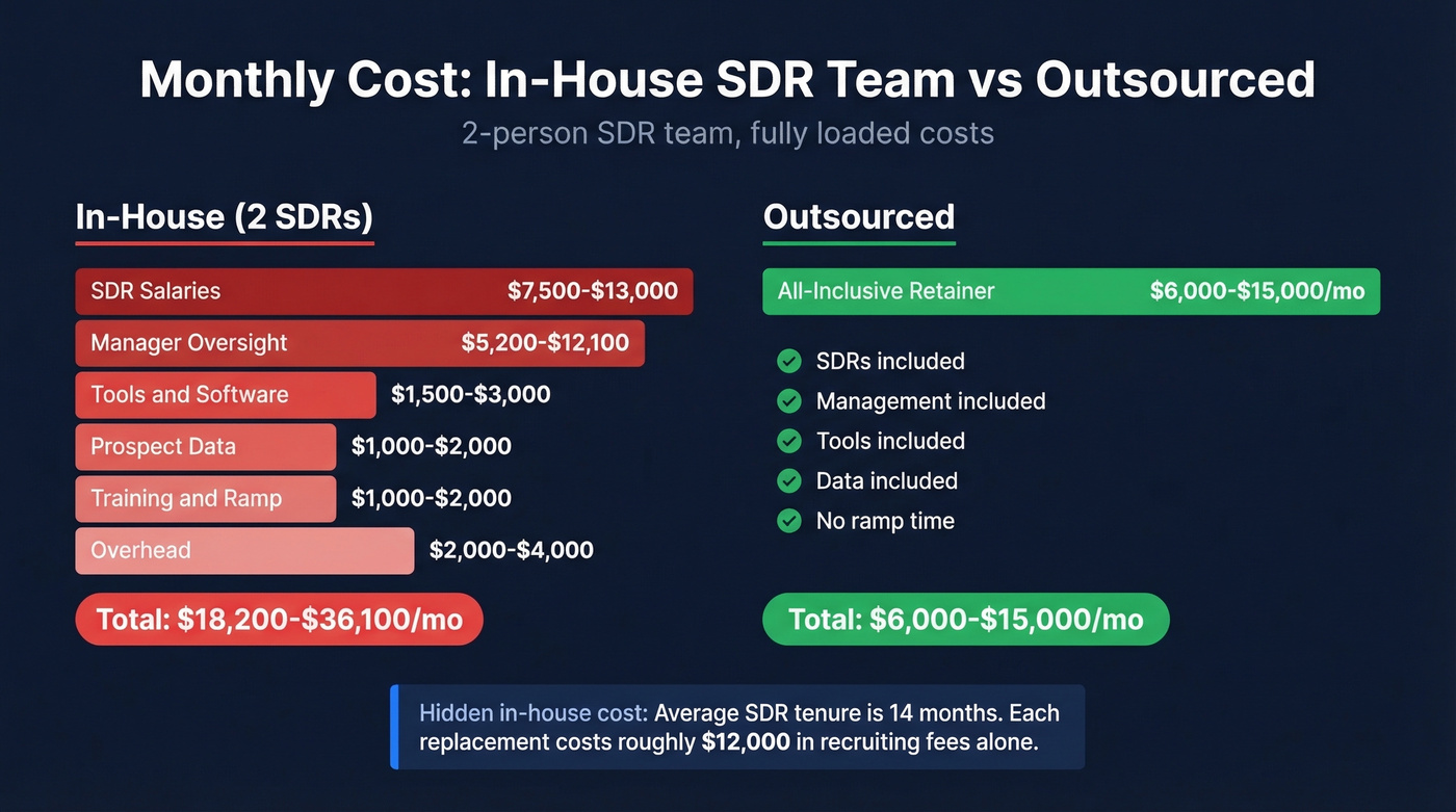 In-house vs outsourced SDR team monthly cost comparison