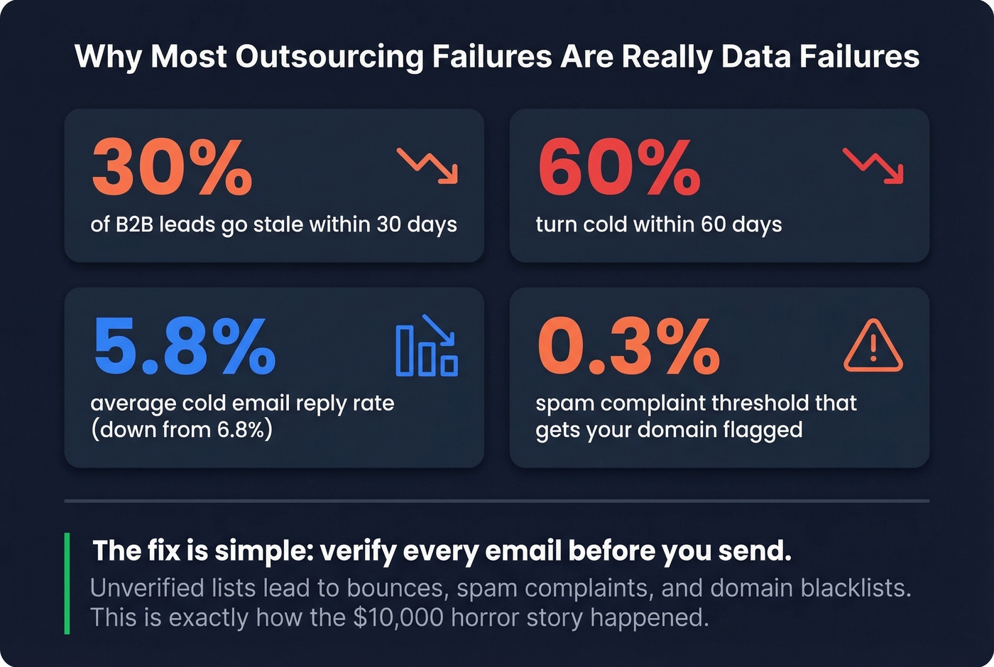 Key statistics on data decay and outbound failure rates