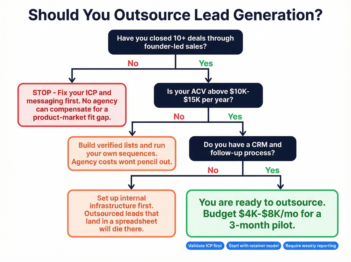 Decision flowchart for when to outsource lead generation