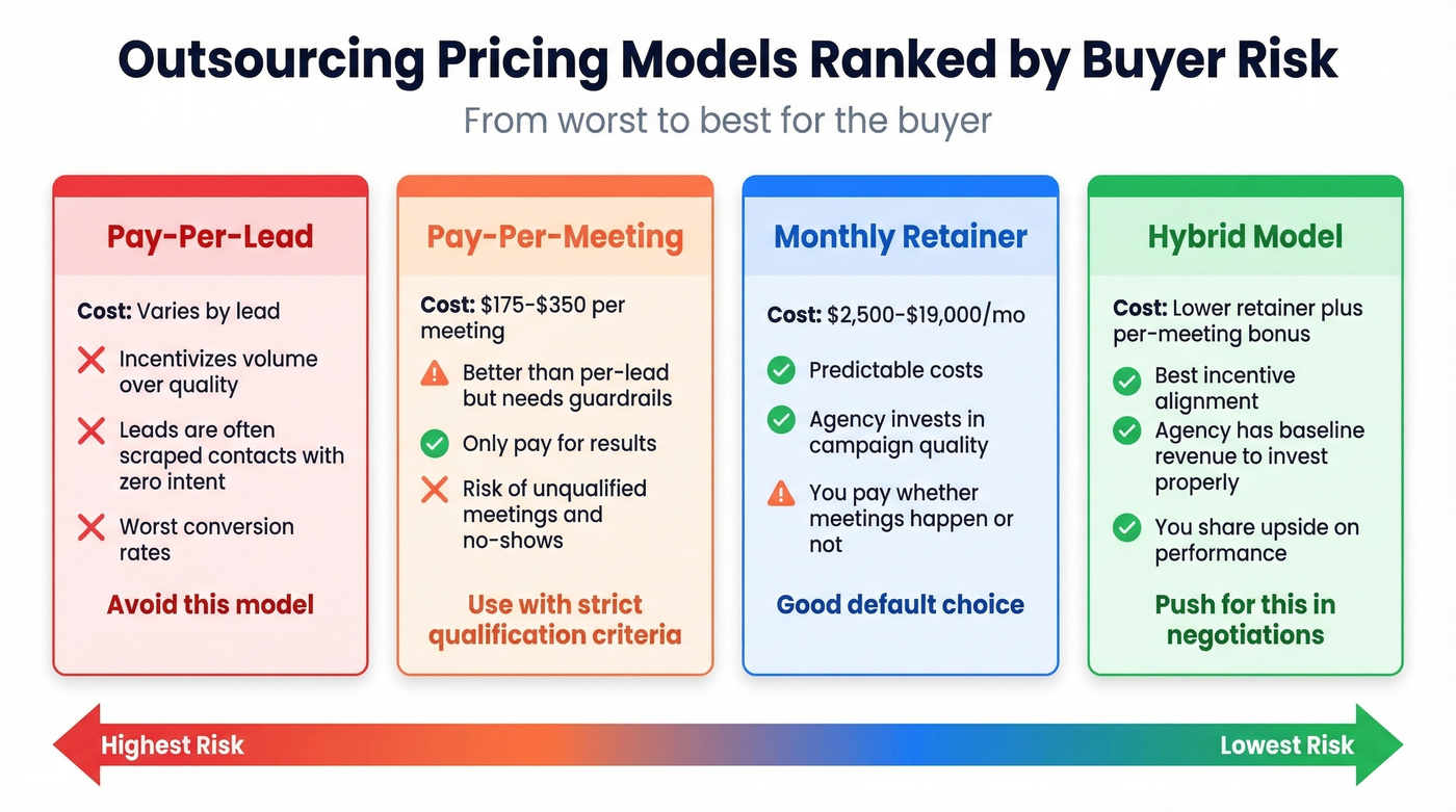 Four outsourcing pricing models ranked by buyer risk