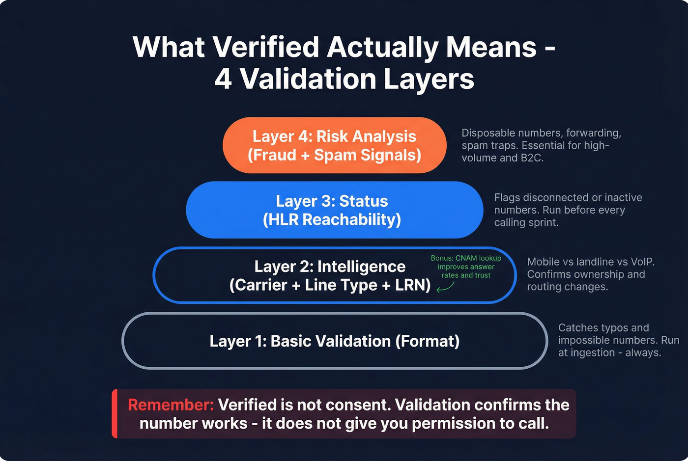 Four-layer phone number validation pyramid