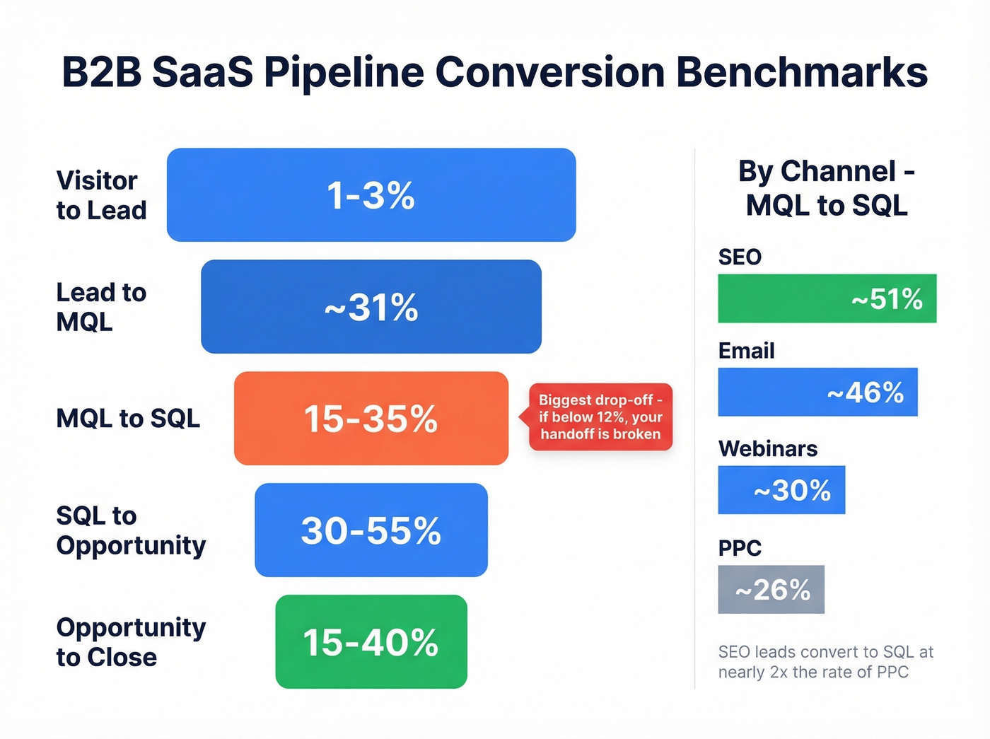 B2B SaaS pipeline conversion benchmarks by stage