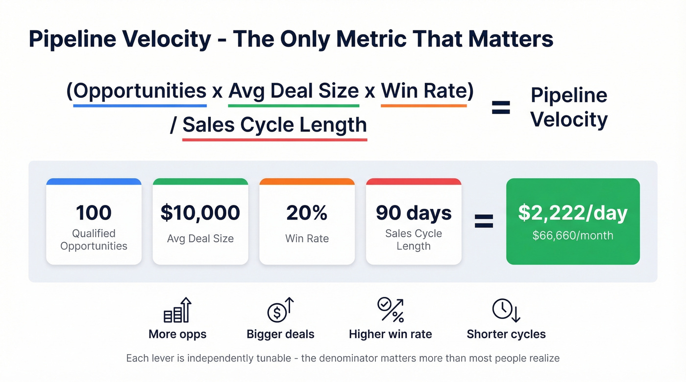 Pipeline velocity formula with worked example