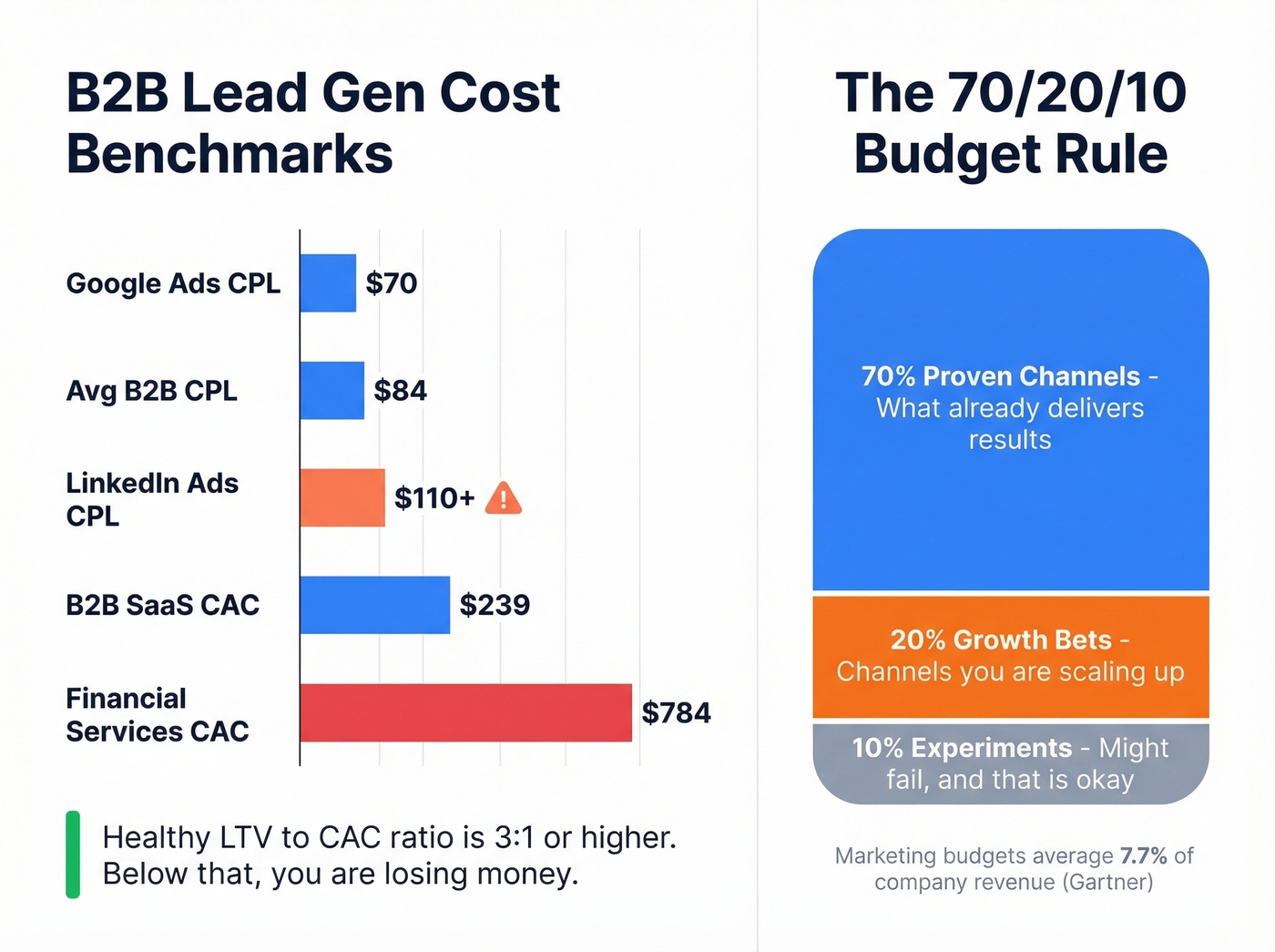 B2B lead generation cost benchmarks and budget allocation