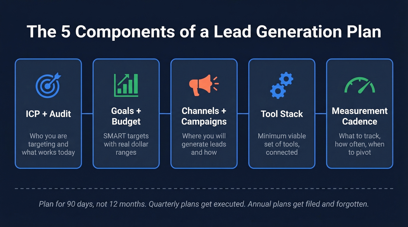 Five components of a lead generation plan