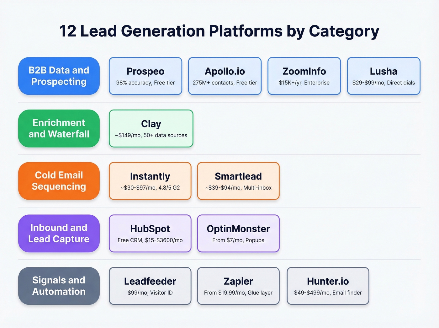 Lead generation platform landscape organized by category