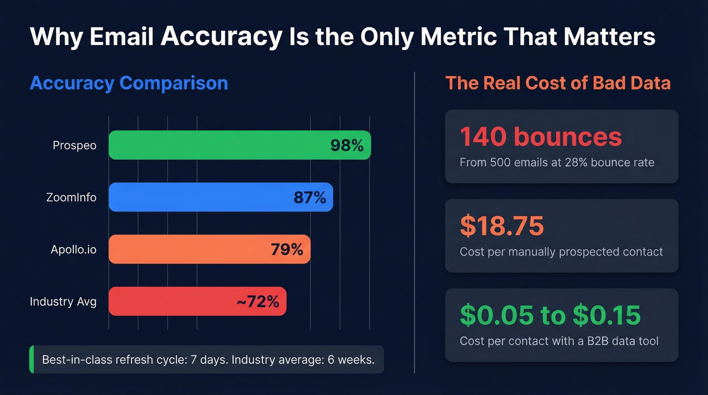 Email accuracy and bounce rate cost impact comparison