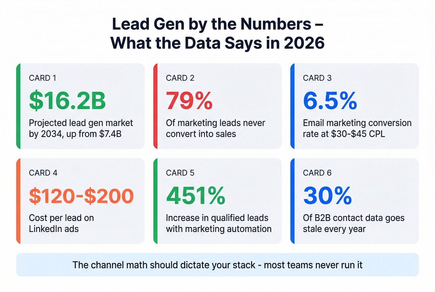 Key lead generation statistics and channel cost comparison