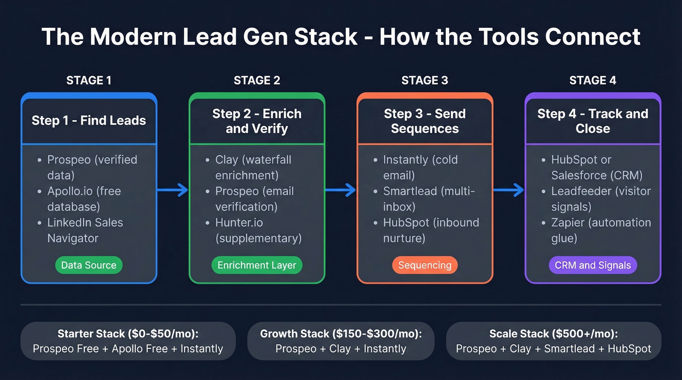 Recommended lead gen stack workflow from data to deals