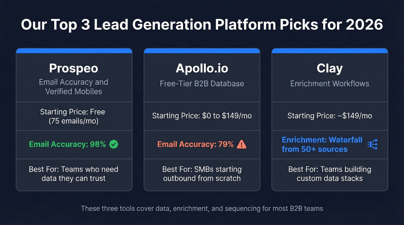 Top 3 lead generation platform picks comparison card