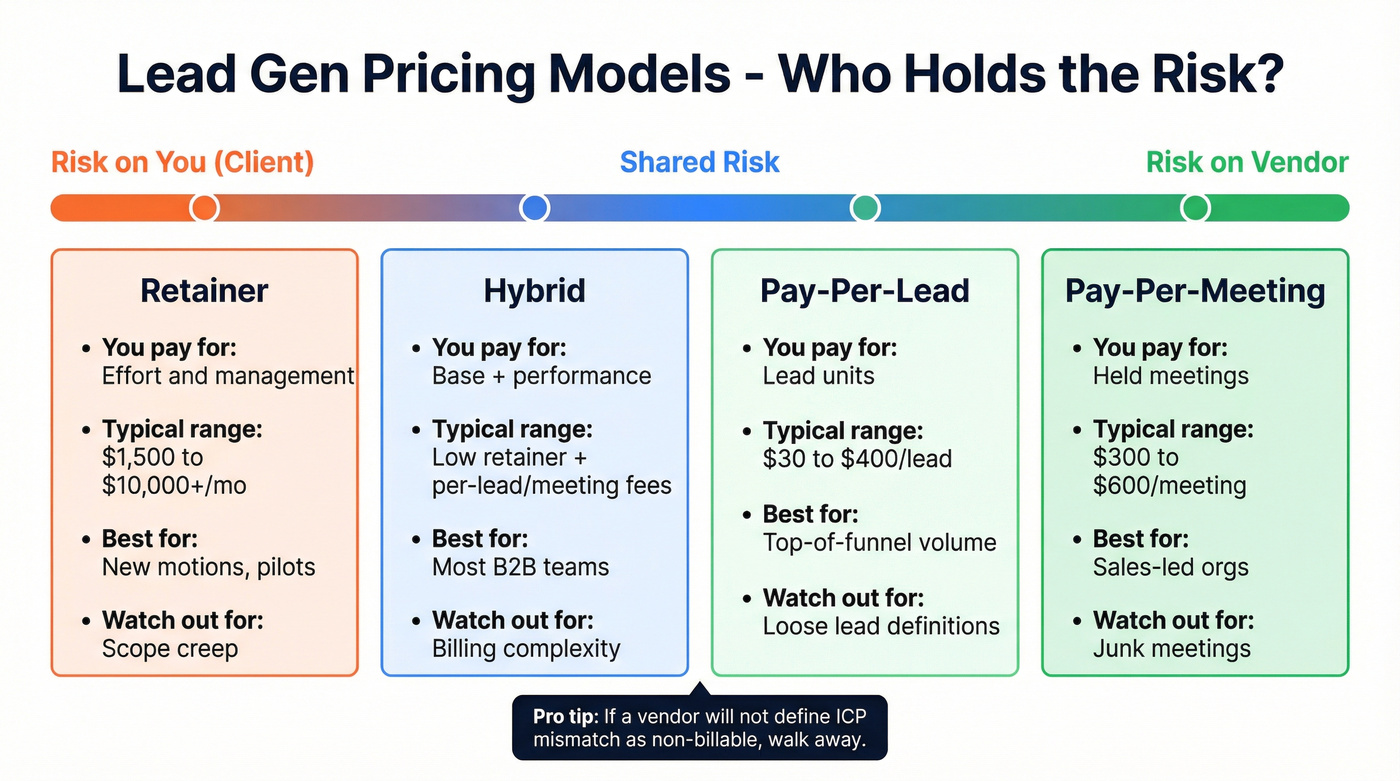 Four pricing models compared with risk spectrum visual