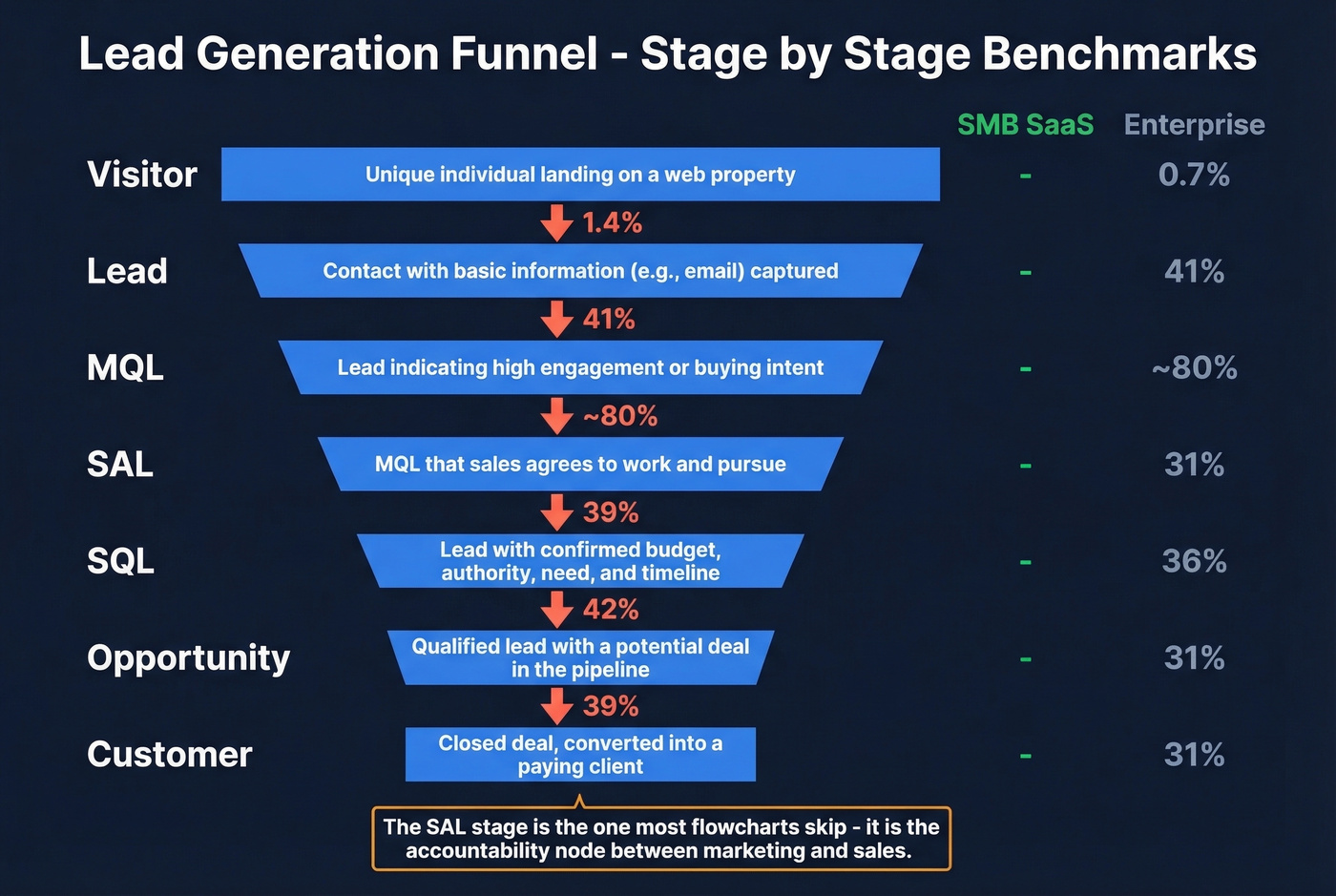 Lead generation funnel stages with conversion benchmarks