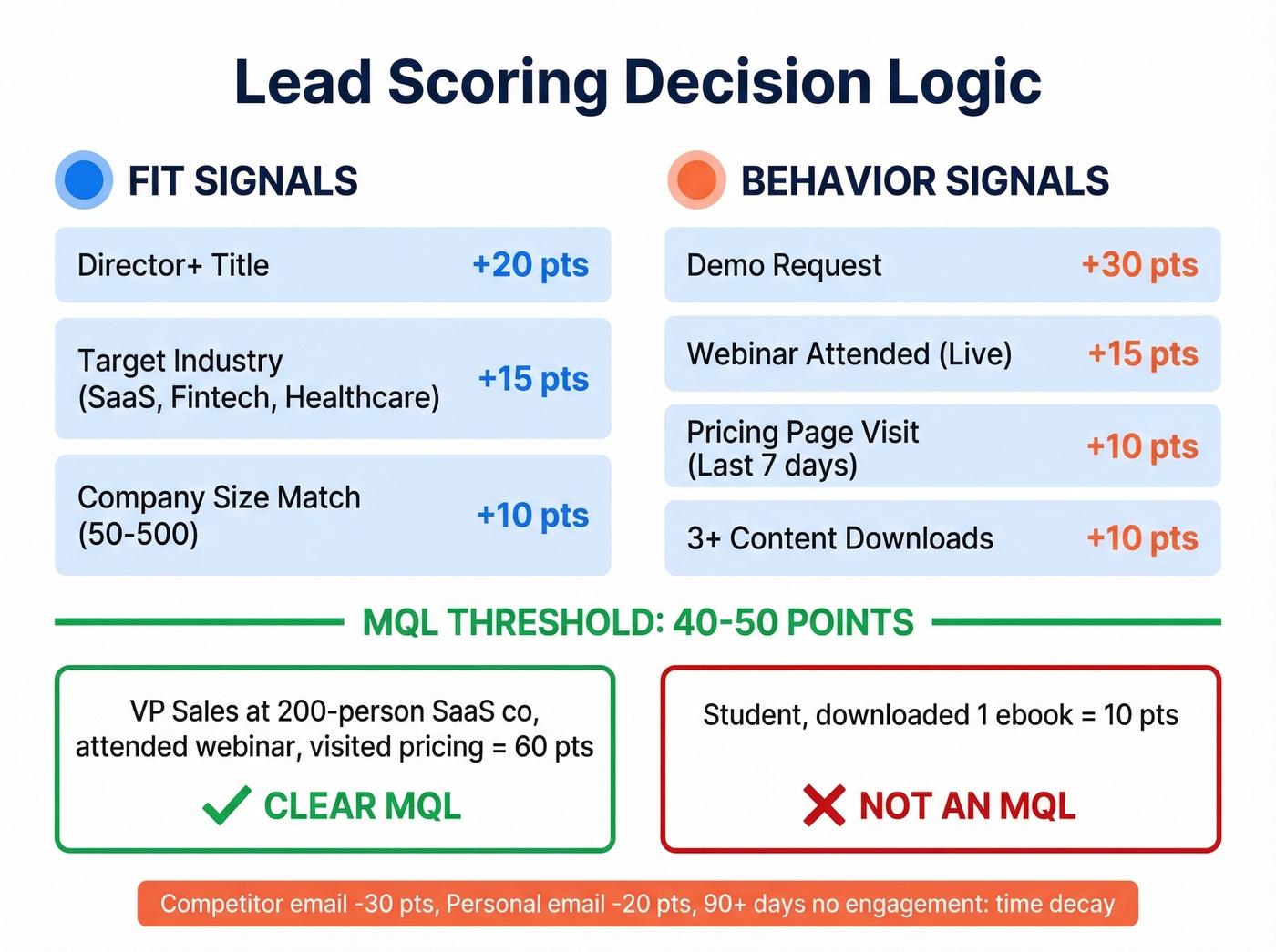Lead scoring model visual with fit and behavior signals