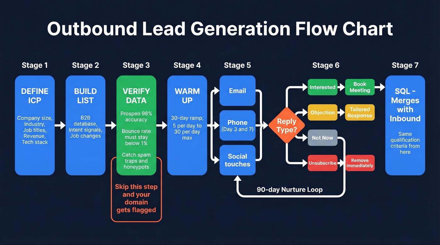Complete outbound lead generation process flow chart with verification step