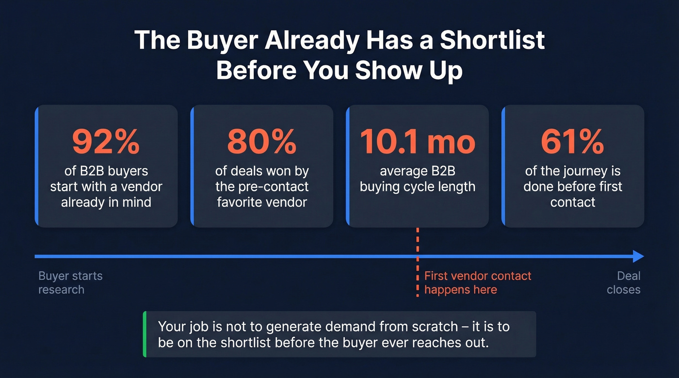 B2B buyer behavior statistics showing pre-contact vendor preference