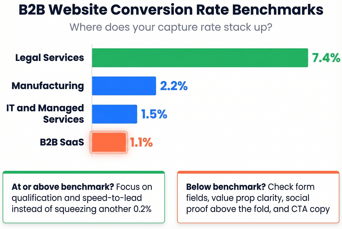 B2B conversion rate benchmarks by industry comparison chart