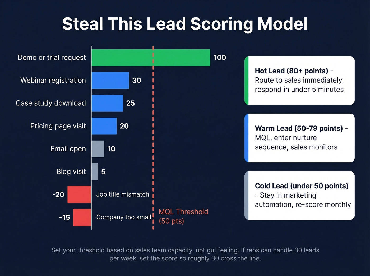 Lead scoring model with point values and qualification threshold