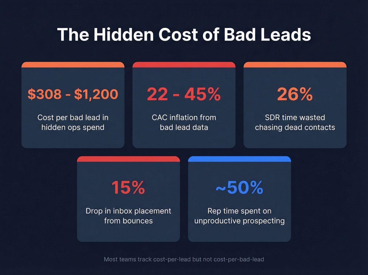 Hidden costs of bad leads stat breakdown