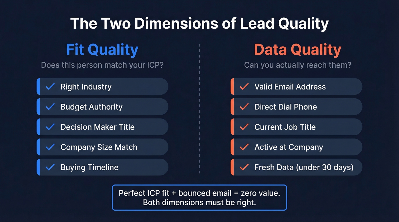 Two dimensions of lead quality: fit vs data
