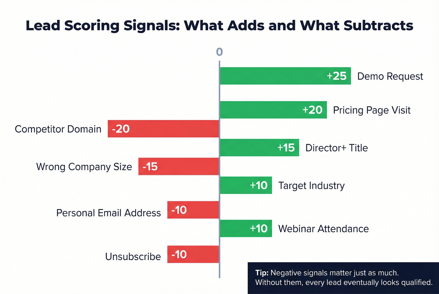 Lead scoring model with positive and negative signals