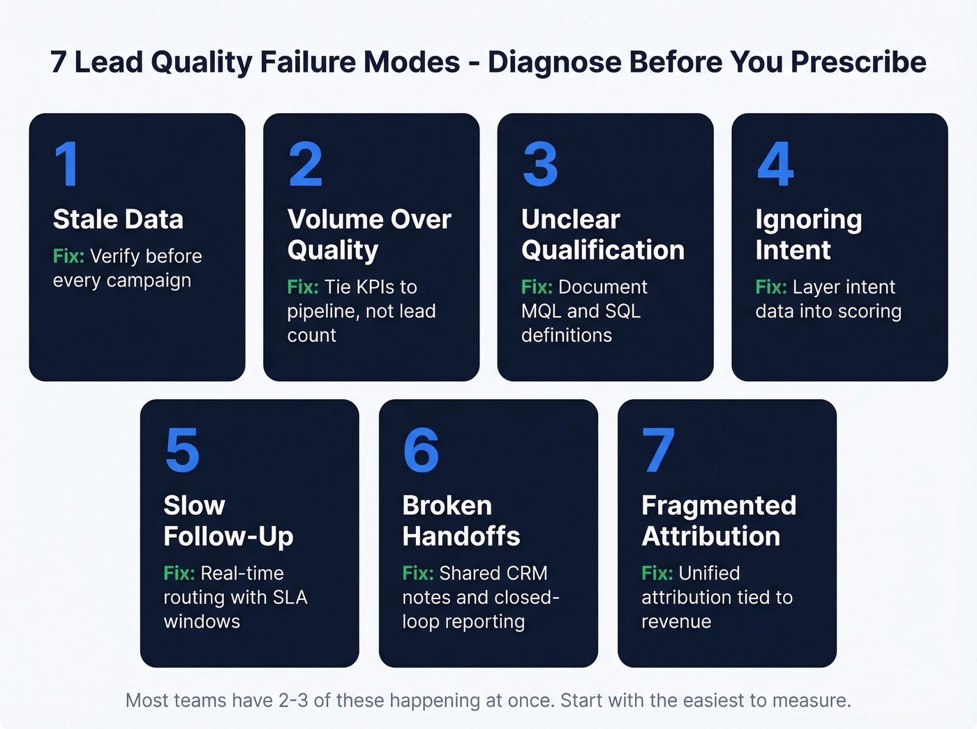 Seven lead quality failure modes diagnostic flowchart