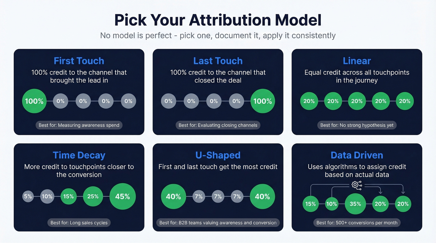 Six attribution models compared with use cases
