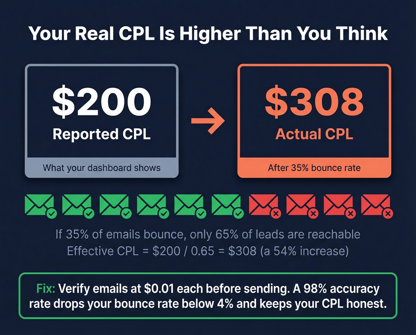 How email bounce rates inflate true CPL