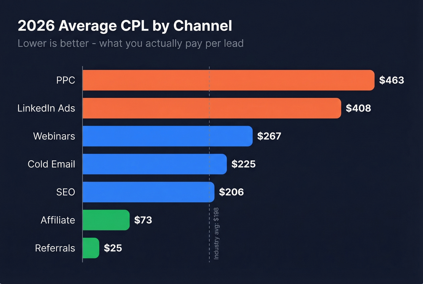 Horizontal bar chart of CPL by marketing channel