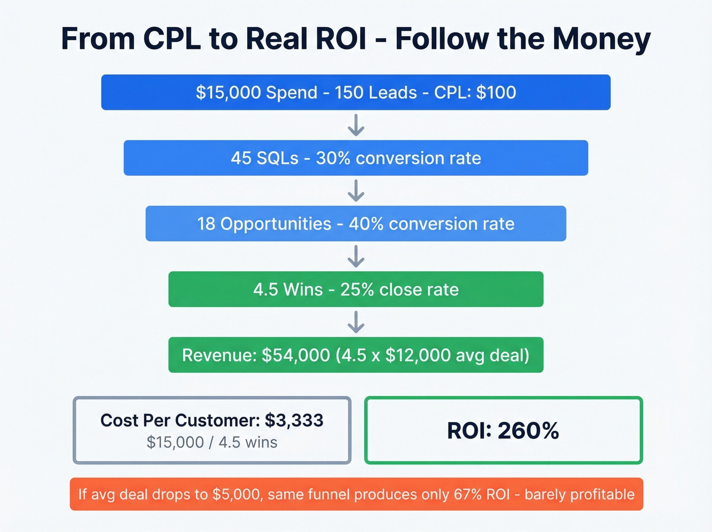 Lead generation funnel from spend to ROI calculation