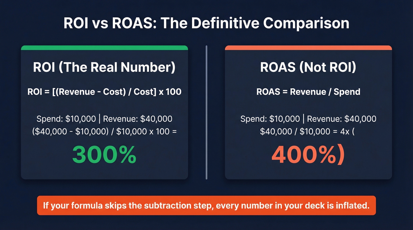 ROI vs ROAS formula comparison with worked example