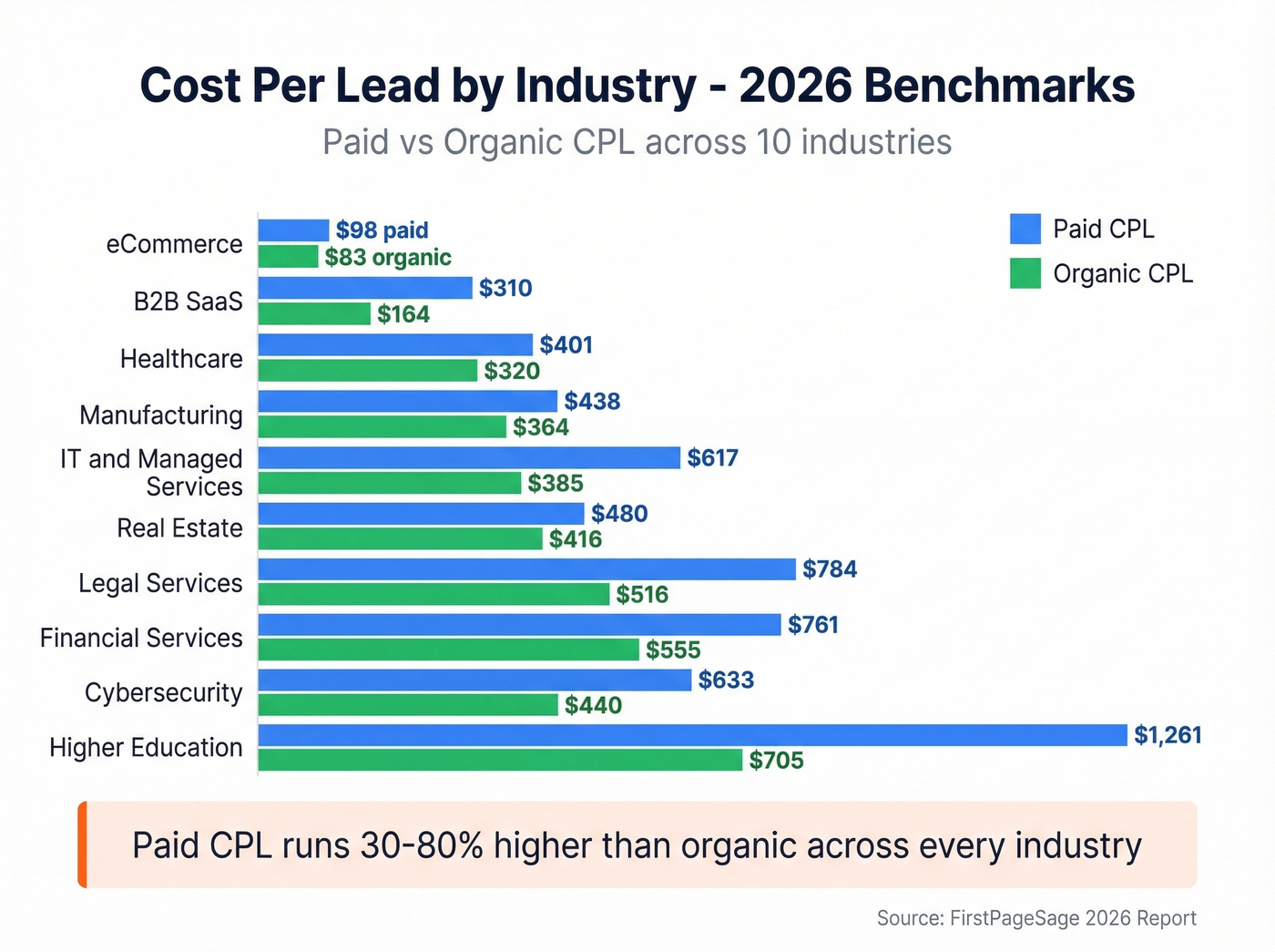 CPL benchmarks by industry showing paid vs organic
