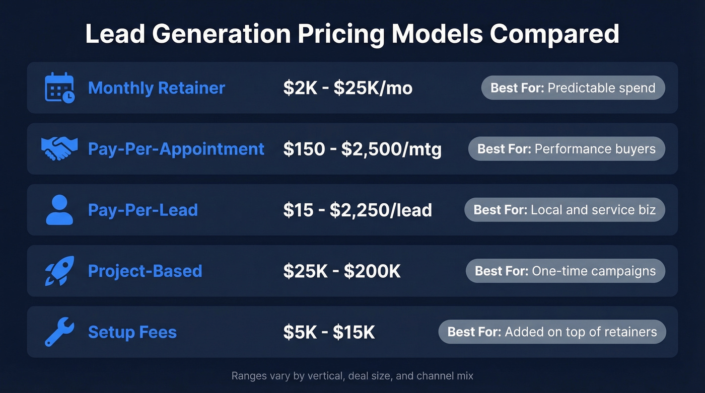 Lead generation pricing models comparison with ranges