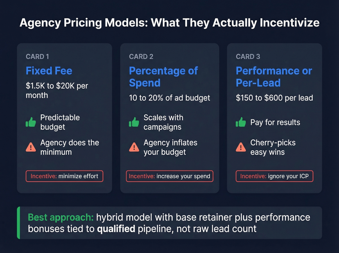 Agency pricing models with pros cons and incentive alignment