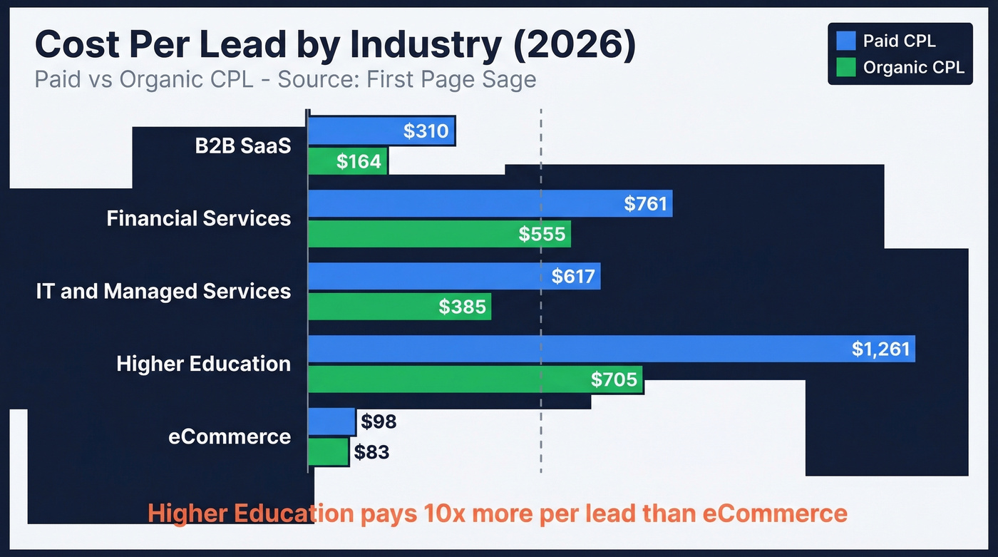 Bar chart showing cost per lead by industry