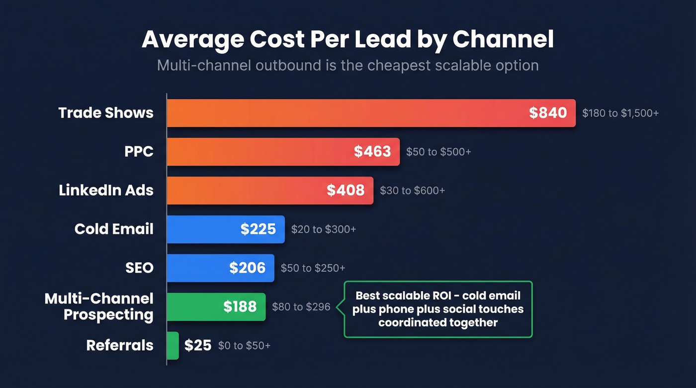 Channel cost per lead comparison ranked chart