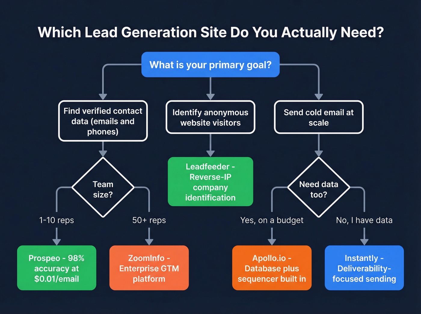 Decision tree for choosing a lead generation platform