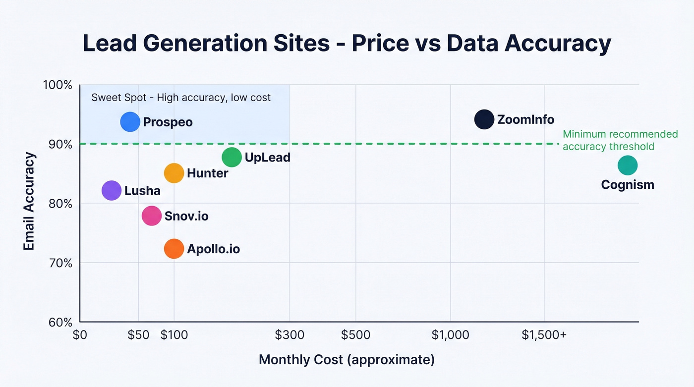 Lead generation sites pricing vs accuracy scatter chart