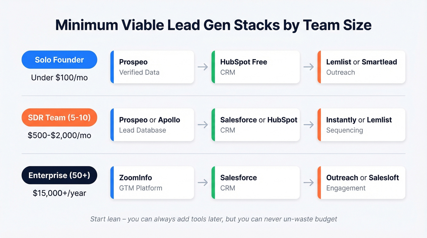 Three minimum viable lead gen stacks by team size